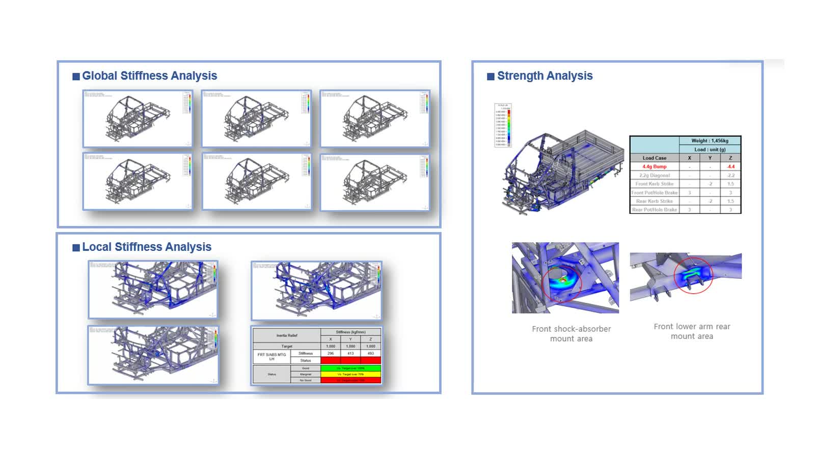 Global and local stiffness analysis screens and strength analysis of the EV truck frame